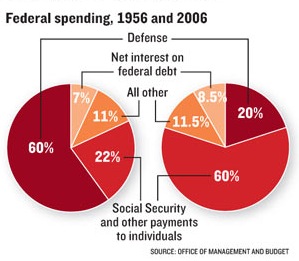 government spending chart
