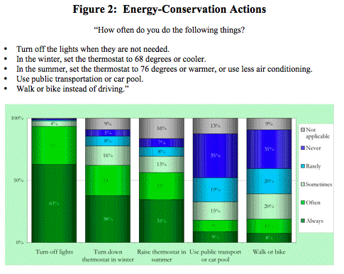 chart showing energy use